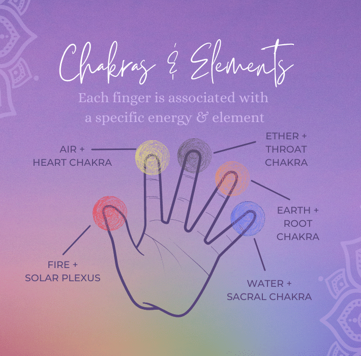 Chakras & Elements Diagram